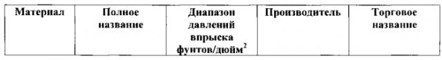 Способ инжекционного формования при низком, в сущности, постоянном давлении (патент 2567906)