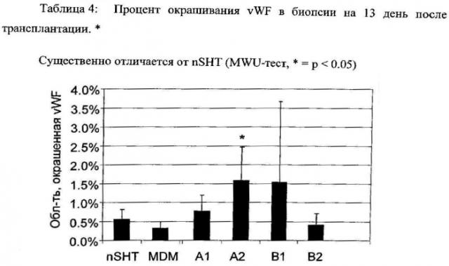 Содержащий кремний биологически разлагаемый материал для проангиогенной терапии (патент 2573989)