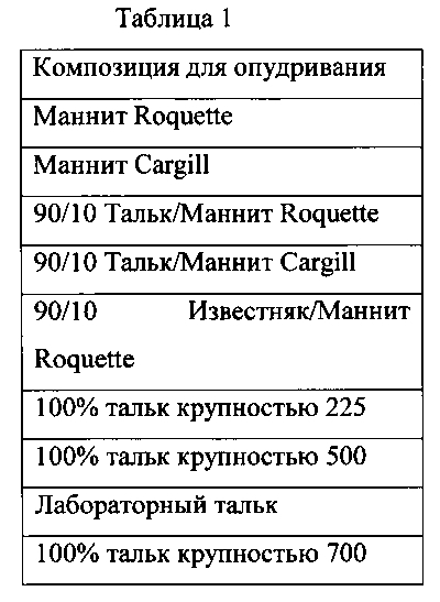 Упакованные насыпью не имеющие покрытия куски жевательной резинки (патент 2596133)