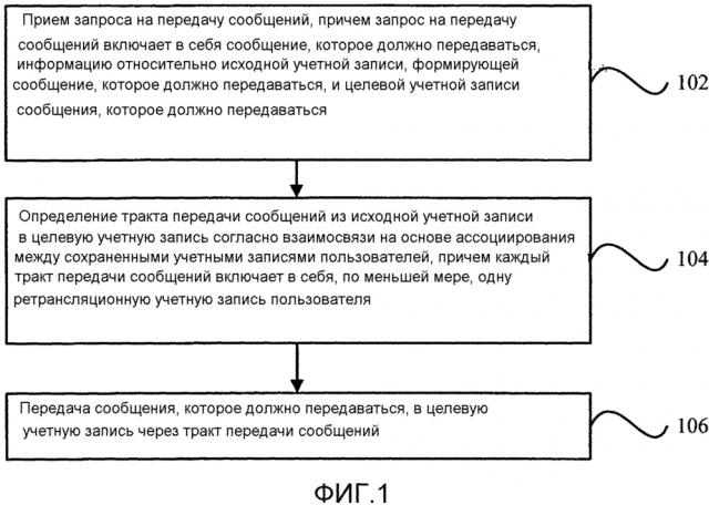 Способ и устройство для передачи сообщения и электронное оборудование (патент 2628158)