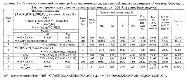 Способ получения органомагнийоксаниттрийоксаналюмоксанов, связующие и пропиточные материалы на их основе (патент 2644950)