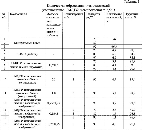 Способ предотвращения минеральных отложений и коррозии (патент 2591975)