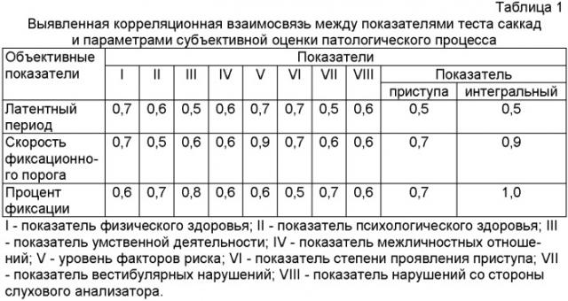 Способ диагностики вестибулярной дисфункции (патент 2357646)