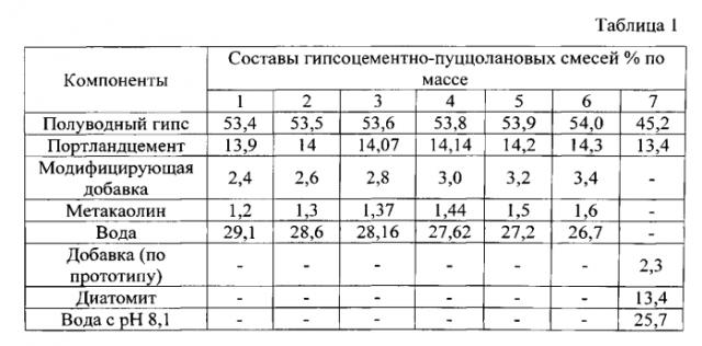 Гипсоцементно-пуццолановая композиция (патент 2551179)