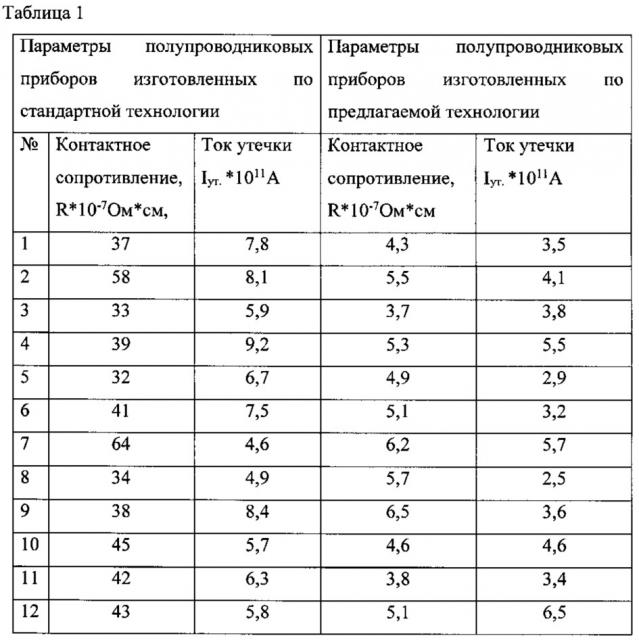 Способ изготовления полупроводникового прибора (патент 2641617)