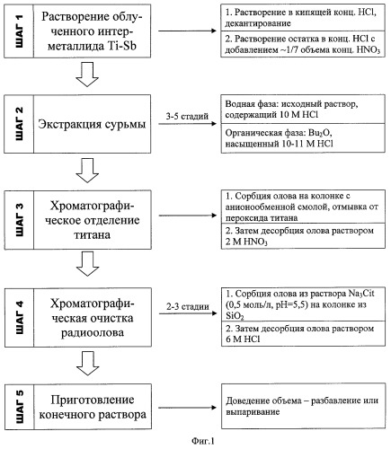 Способ выделения радиоолова в состоянии без носителя из интерметаллида ti-sb (варианты) (патент 2398296)