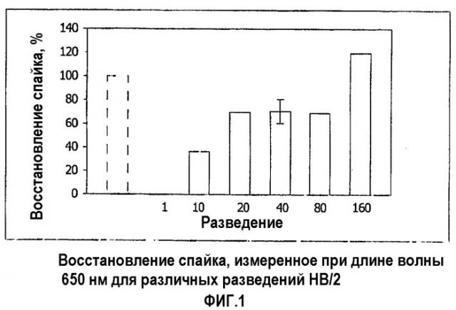Способ для определения уровня эндотоксина в растворе гемоглобина (патент 2321860)