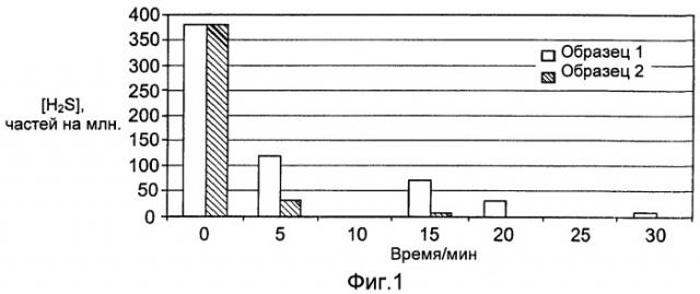 Поглотители сероводорода и способы удаления сероводорода из асфальта (патент 2489456)