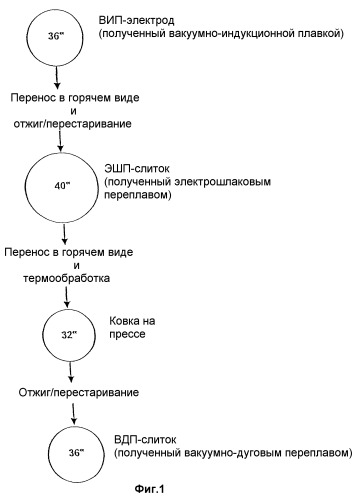 Способ получения слитков большого диаметра из сплавов на основе никеля (патент 2272083)