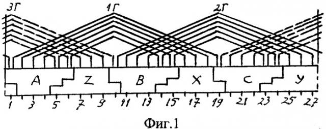 Трехфазная одно-двухслойная электромашинная обмотка при 2p=2c полюсах в z=27c пазах (q=4,5) (патент 2270510)