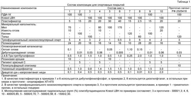 Композиция для спортивных покрытий (патент 2434919)