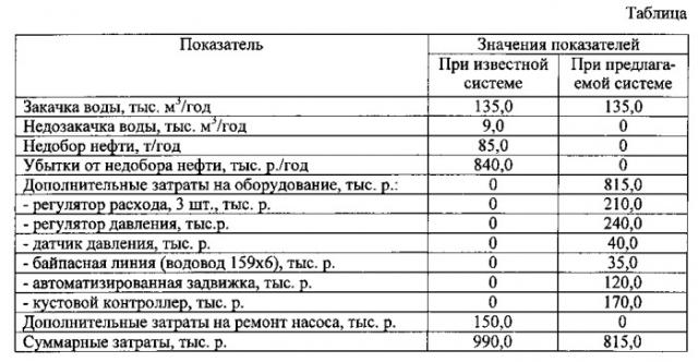 Система закачки воды в нагнетательные скважины (патент 2547029)