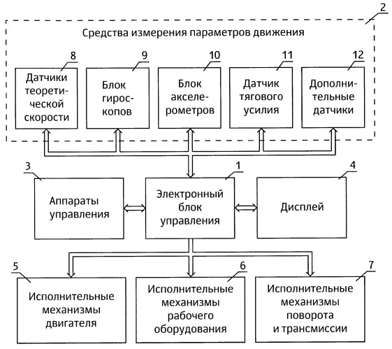 Система управления землеройно-транспортной машины (патент 2526437)