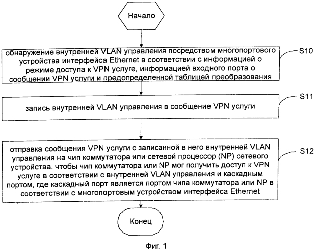 Многопортовое устройство интерфейса ethernet и способ доступа к vpn услуге интерфейса ethernet (патент 2562425)