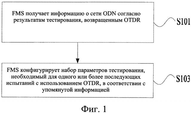 Способ и устройство для конфигурирования набора параметров тестирования с использованием оптического временного рефлектометра (otdr) (патент 2628767)
