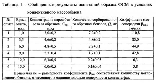 Способ экспрессного определения защитных свойств воздухопроницаемых защитных материалов по парам химических веществ при различных условиях массообмена (патент 2631013)