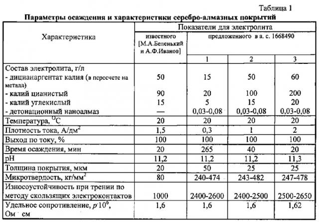 Способ получения электрохимического серебряного покрытия (патент 2599471)