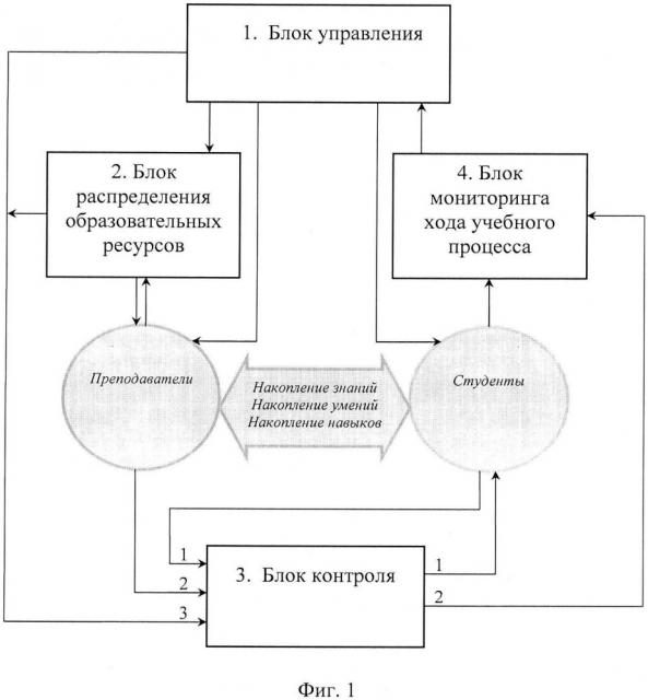 Способ управления учебным процессом на основе оценки компетенций обучающихся (патент 2647249)