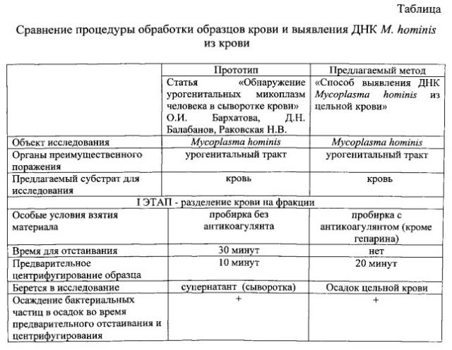 Способ выявления днк mycoplasma hominis из образцов крови (патент 2533238)