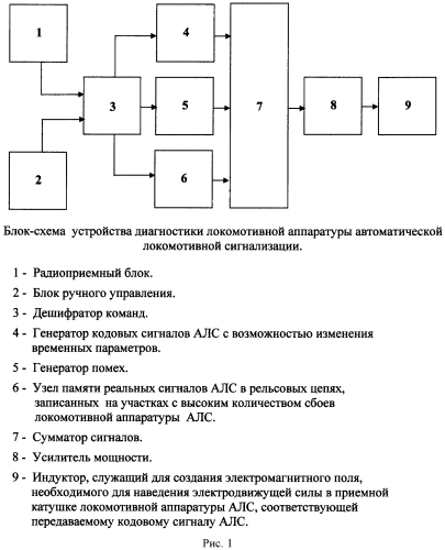 Способ диагностики локомотивной аппаратуры автоматической локомотивной сигнализации и устройство для его осуществления (патент 2588286)