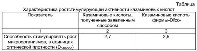 Способ получения казаминовых кислот (патент 2264412)