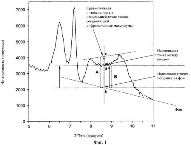 Новая молекулярно-ситовая композиция емм-13, способы ее получения и применения (патент 2519168)