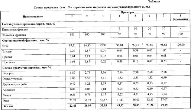 Способ получения низших олефинов c2-c 3 из легкого углеводородного сырья (патент 2348678)