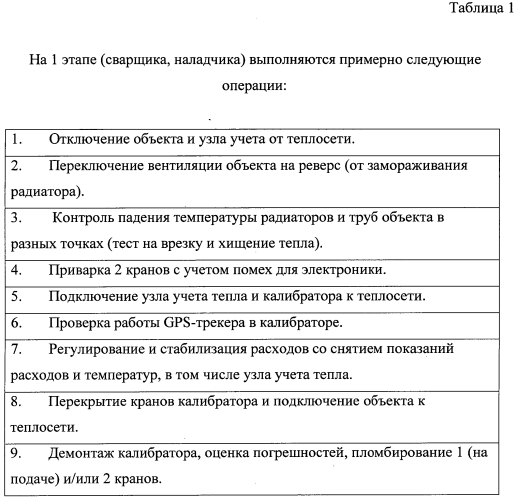 Способ калибровки и поверки системы измерения тепловой энергии и теплоносителя (патент 2567433)