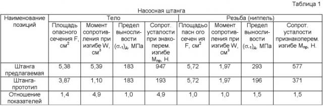 Насосная штанга (патент 2403368)