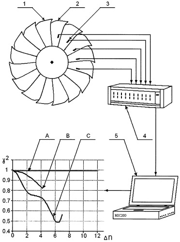Способ диагностики вида аэроупругих колебаний лопаток рабочего колеса осевой турбомашины (патент 2451922)