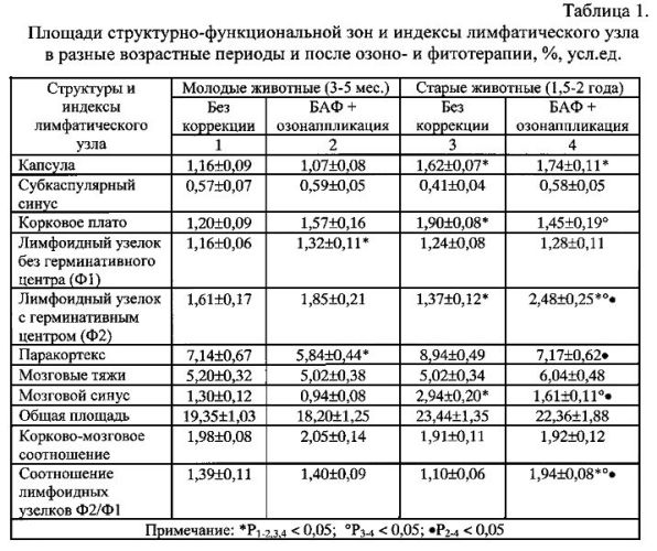 Способ усиления неолимфоаденогенеза для повышения неспецифической резистентности организма (патент 2558799)