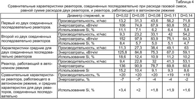 Способ получения поликристаллического кремния (патент 2388690)