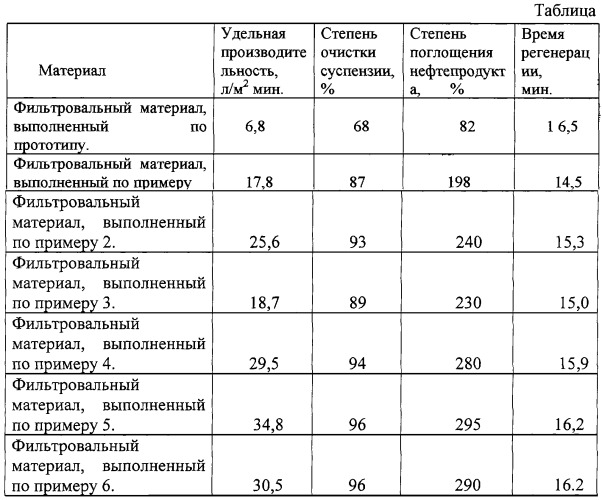 Фильтровальный материал (варианты) (патент 2248239)