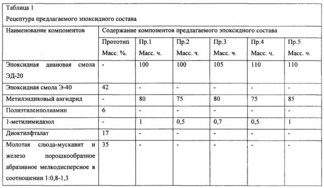 Эпоксидный состав для исправления дефектов технологической оснастки (патент 2652251)