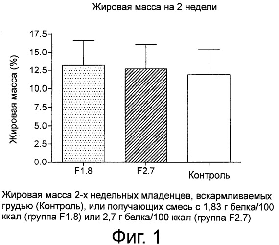 Снижение жировой массы тела у грудного ребенка (патент 2540541)