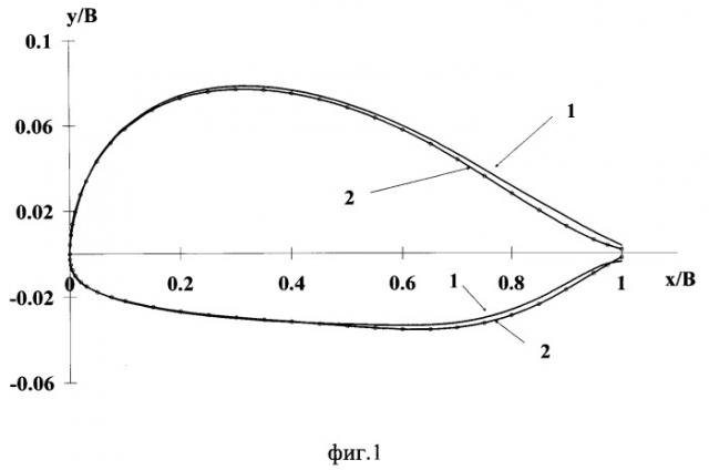 Аэродинамический профиль поперечного сечения несущей поверхности (варианты) (патент 2547475)