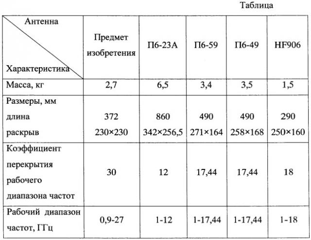 Сверхширокополосная рупорная антенна (патент 2427060)