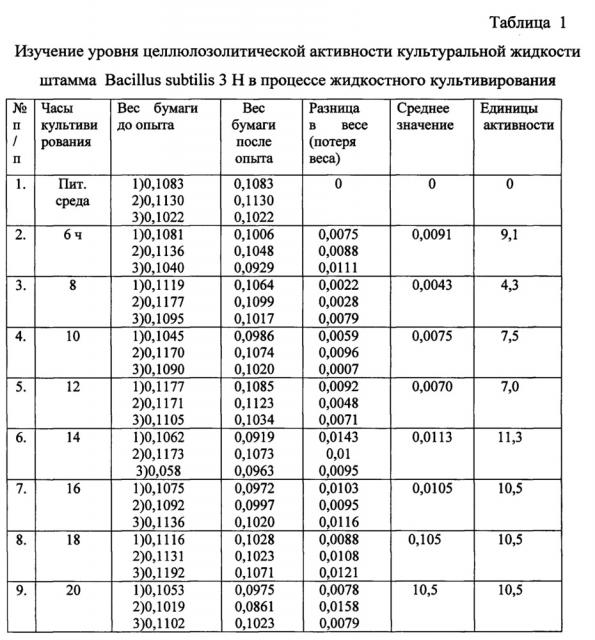 Бесклеточная культуральная жидкость на основе штамма bacillus subtilis, консервант для силоса и полифункциональное средство для растений с фунгицидными, бактерицидными и ростстимулирующими свойствами (патент 2665547)