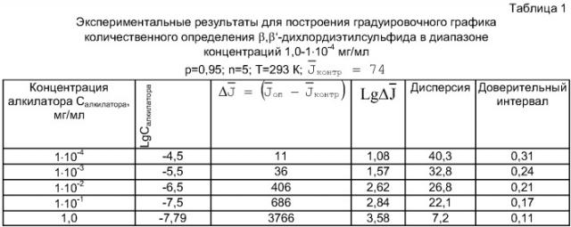 Способ хемилюминесцентного определения  ,  -дихлордиэтилсульфида (патент 2386129)