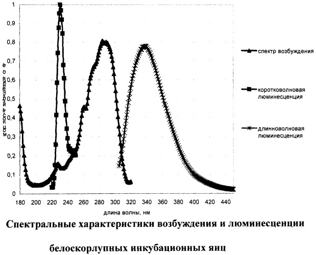 Способ обработки инкубационных яиц кур (патент 2328111)