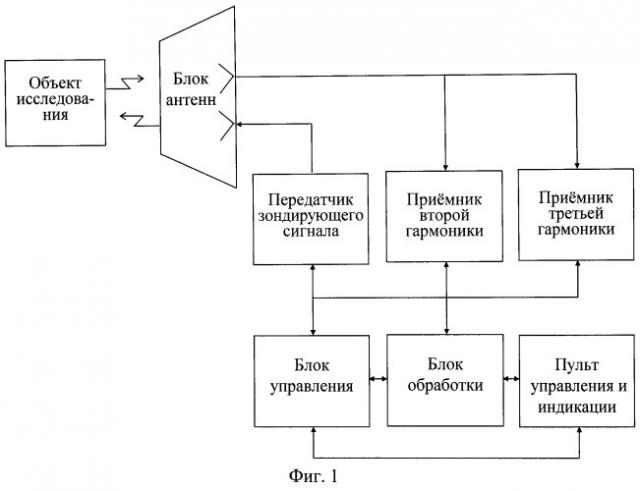 Нелинейный радиолокатор с целеуказателем (патент 2474840)