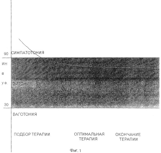 Способ лечения вегетативных дисфункций у неврологических больных (патент 2250749)