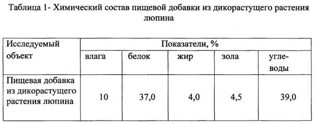 Способ производства пищевой добавки из дикорастущего растения люпина (патент 2625497)