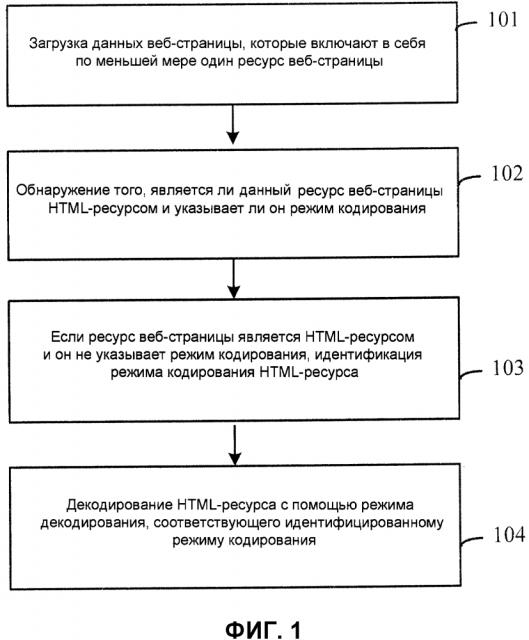 Способ и устройство для идентификации кодирования веб-страницы (патент 2610245)