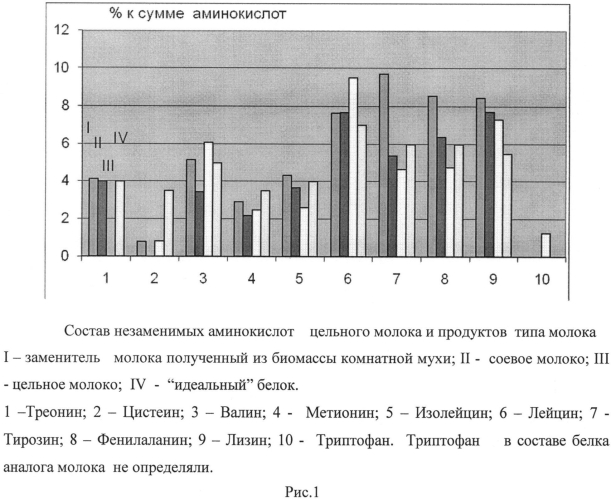 Способ получения заменителя молока (патент 2557402)