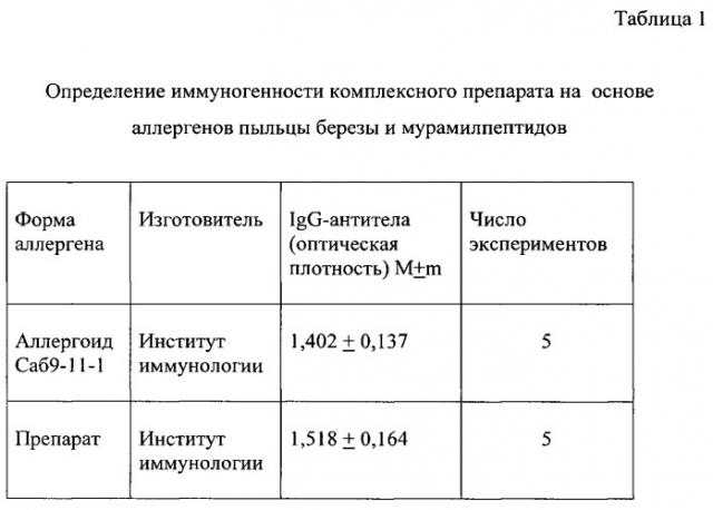 Комплексный препарат на основе аллергенов пыльцы березы и мурамилпептидов (патент 2537225)