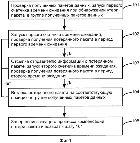 Способ и устройство для компенсации потери пакетов в режиме передачи данных по протоколу пользовательских дейтаграмм (патент 2501172)