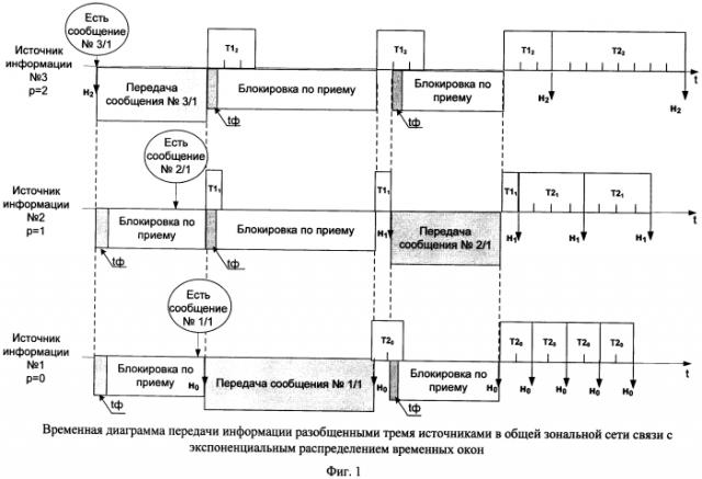 Способ поочередной односторонней передачи сообщений разобщенными источниками информации в общей зональной сети связи с экспоненциальным распределением временных окон (патент 2589318)