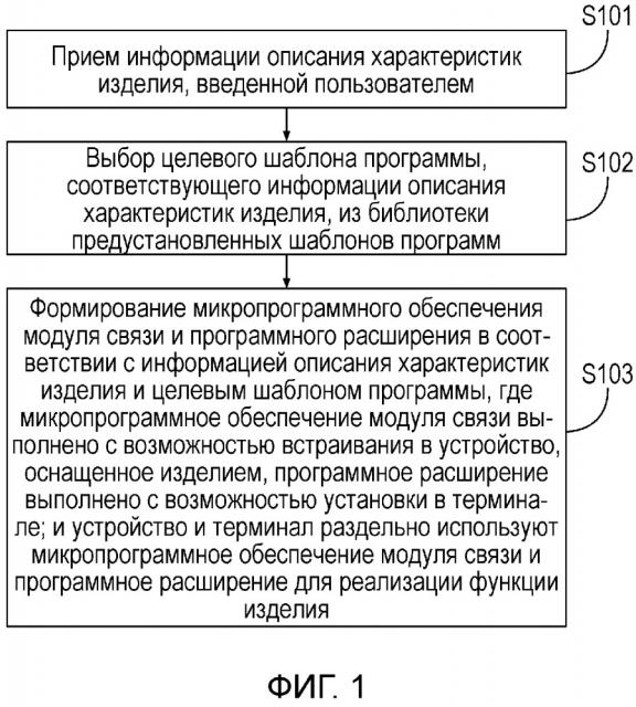 Способ и прибор для формирования микропрограммного обеспечения модуля связи и программного расширения (патент 2653276)