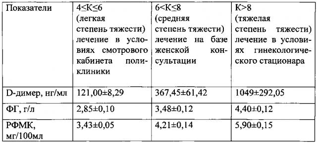 Способ оценки степени тяжести воспалительных заболеваний органов малого таза (патент 2602914)